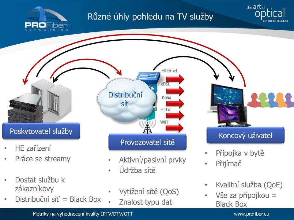 Box WiFi Provozovatel sítě Aktivní/pasivní prvky Údržba sítě Vytížení sítě (QoS) Znalost