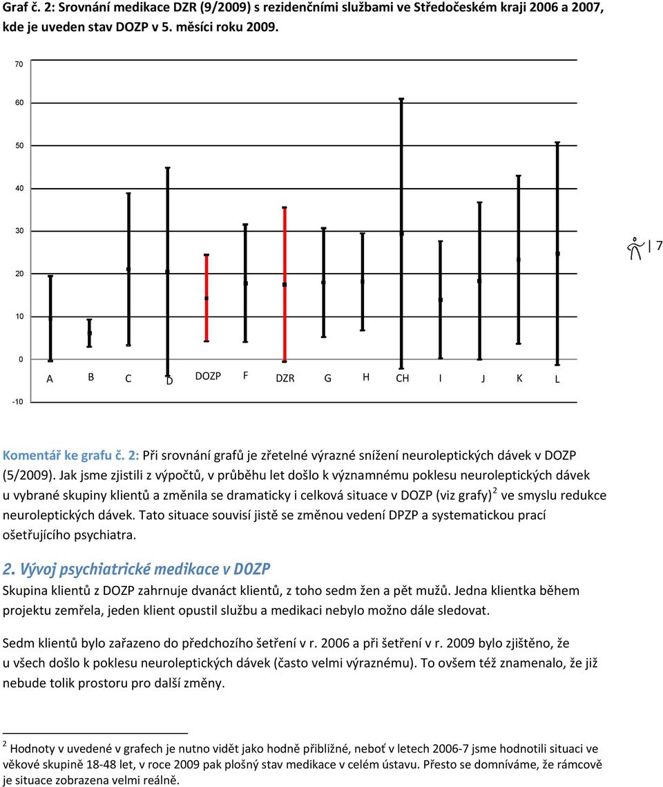 Jak jsme zjistili z výpočtů, v průběhu let došlo k významnému poklesu neuroleptických dávek u vybrané skupiny klientů a změnila se dramaticky i celková situace v DOZP (viz grafy) 2 ve smyslu redukce