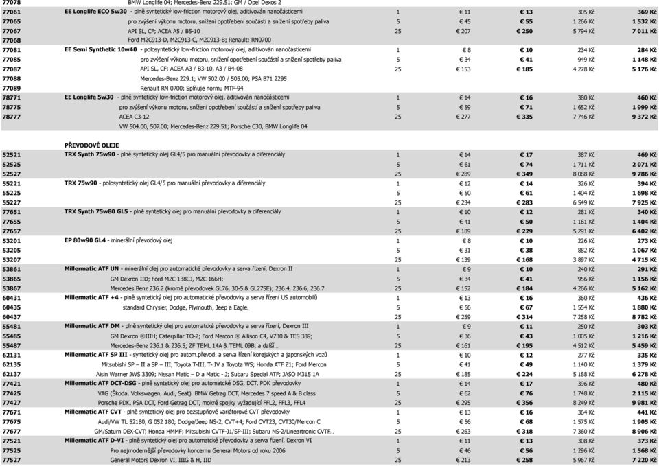 součástí a snížení spotřeby paliva 5 45 55 1 266 Kč 1 532 Kč 77067 API SL, CF; ACEA A5 / B5-10 25 207 250 5 794 Kč 7 011 Kč 77068 Ford M2C913-D, M2C913-C, M2C913-B; Renault: RN0700 77081 EE Semi