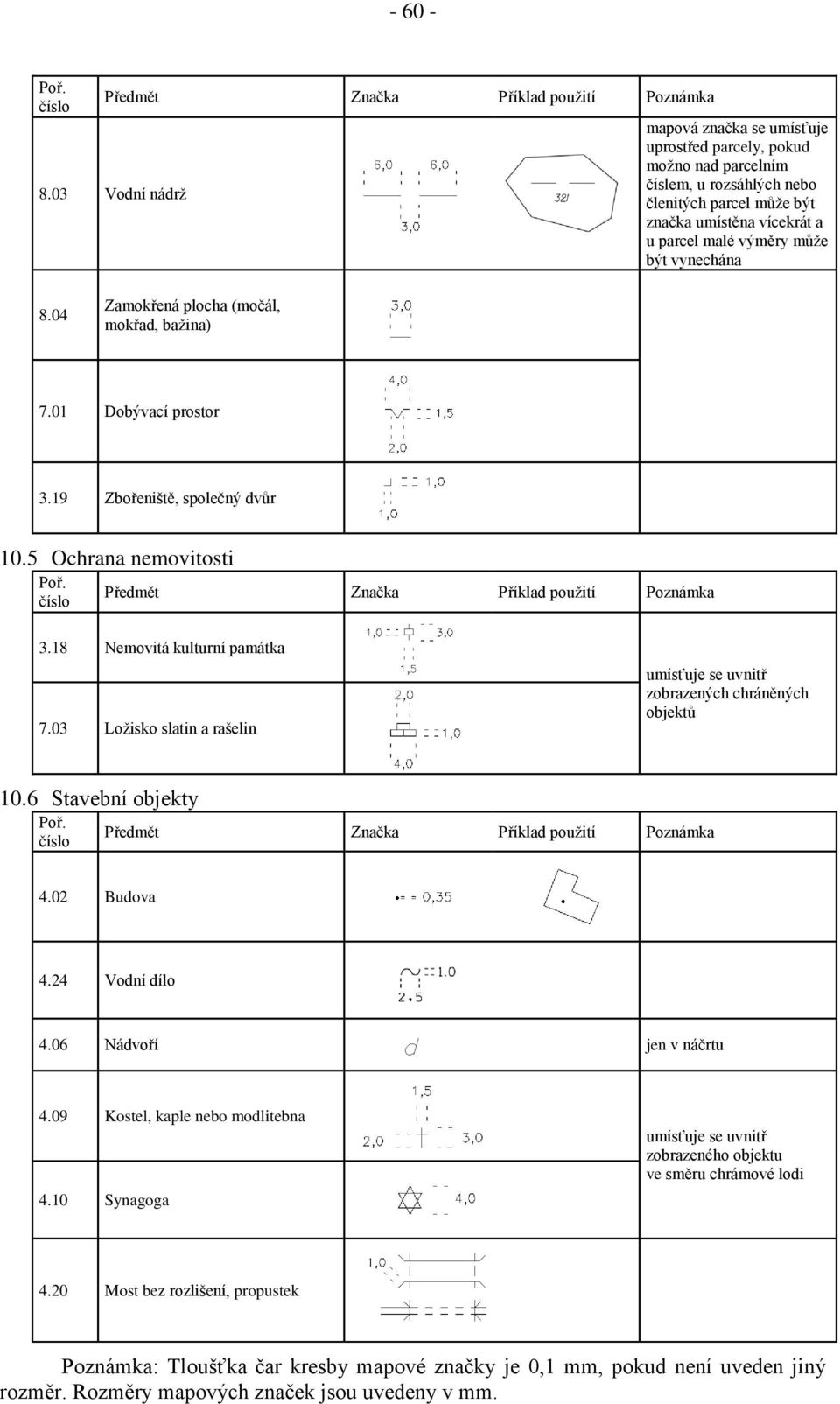 vynechána 8.04 Zamokřená plocha (močál, mokřad, bažina) 7.01 Dobývací prostor 3.19 Zbořeniště, společný dvůr 10.5 Ochrana nemovitosti Poř. číslo Předmět Značka Příklad použití Poznámka 3.
