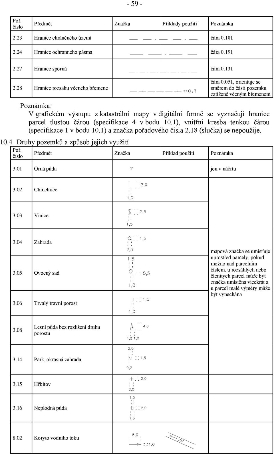 051, orientuje se směrem do části pozemku zatížené věcným břemenem Poznámka: V grafickém výstupu z katastrální mapy v digitální formě se vyznačují hranice parcel tlustou čárou (specifikace 4 v bodu