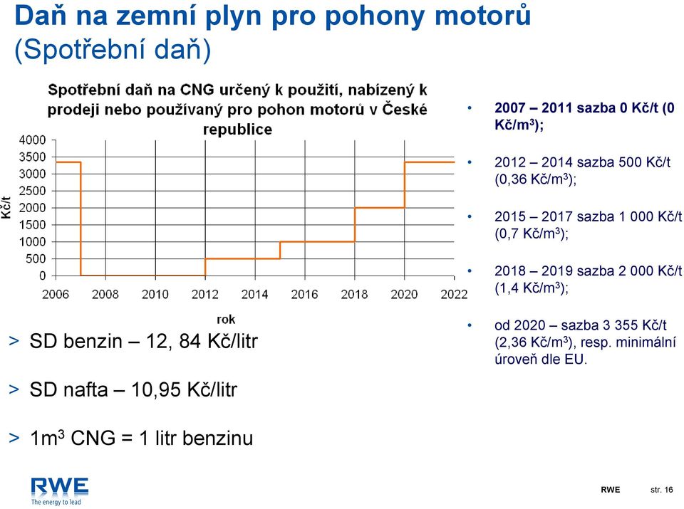 2 000 Kč/t (1,4 Kč/m 3 ); > SD benzin 12, 84 Kč/litr > SD nafta 10,95 Kč/litr od 2020 sazba 3