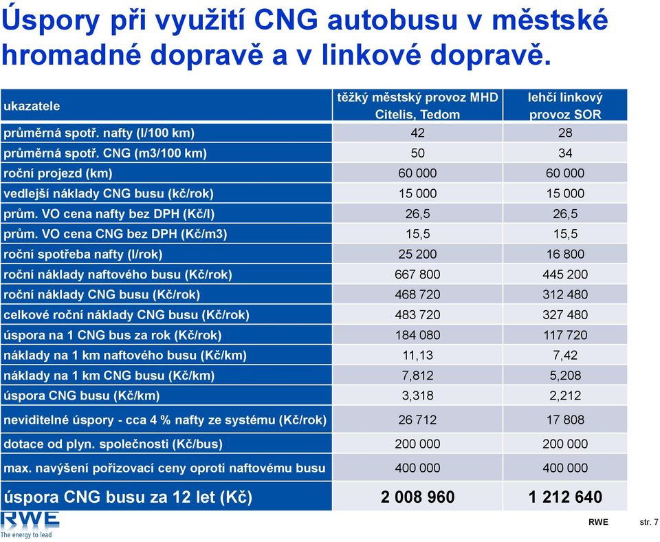 VO cena CNG bez DPH (Kč/m3) 15,5 15,5 roční spotřeba nafty (l/rok) 25 200 16 800 roční náklady naftového busu (Kč/rok) 667 800 445 200 roční náklady CNG busu (Kč/rok) 468 720 312 480 celkové roční