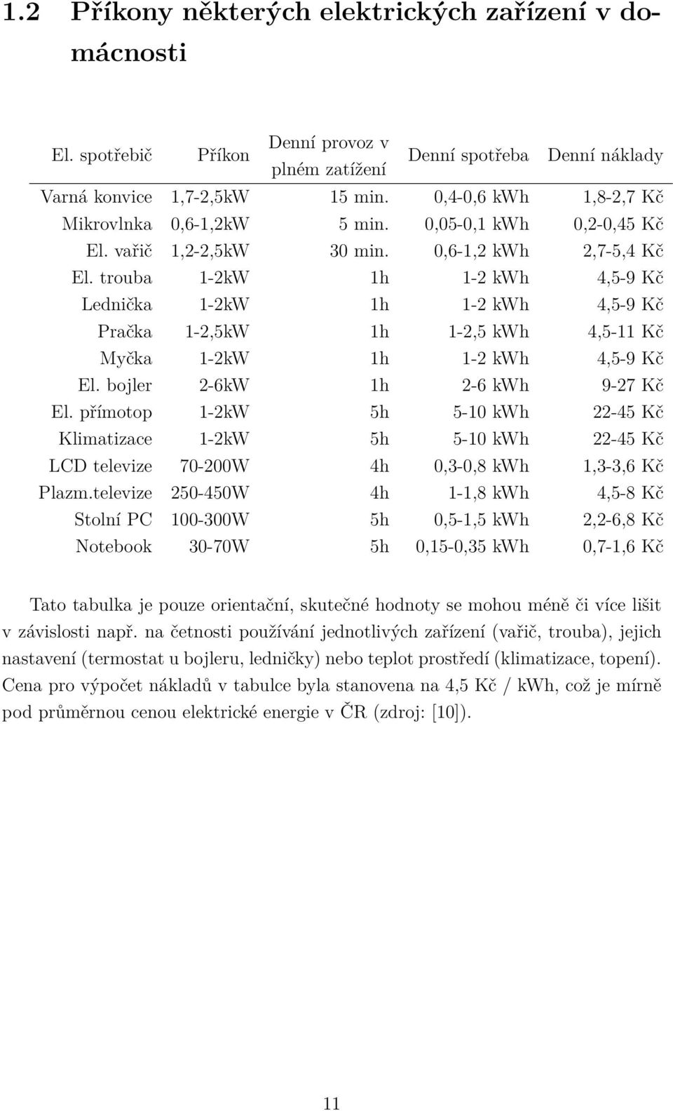 trouba 1-2kW 1h 1-2 kwh 4,5-9 Kč Lednička 1-2kW 1h 1-2 kwh 4,5-9 Kč Pračka 1-2,5kW 1h 1-2,5 kwh 4,5-11 Kč Myčka 1-2kW 1h 1-2 kwh 4,5-9 Kč El. bojler 2-6kW 1h 2-6 kwh 9-27 Kč El.