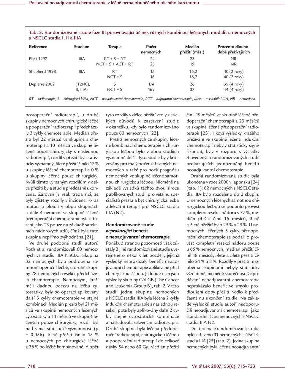 ) době přežívajících Elias 1997 IIIA RT + S + RT 24 23 NR NCT + S + ACT + RT 23 19 NR Shepherd 1998 IIIA RT 15 16,2 40 (2 roky) NCT + S 16 18,7 40 (2 roky) Depierre 2002 I (T2N0), S 174 26 35 (4