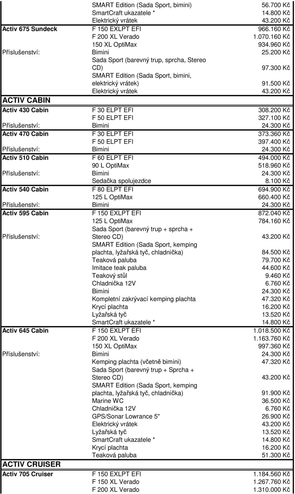 000 Kč 90 L OptiMax 518.960 Kč Sedačka spolujezdce 8.100 Kč Activ 540 Cabin F 80 ELPT EFI 694.900 Kč 125 L OptiMax 660.400 Kč Activ 595 Cabin F 150 EXLPT EFI 872.040 Kč 125 L OptiMax 784.