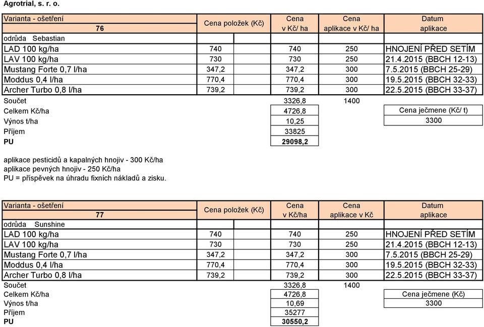 Výnos t/ha 10,25 3300 Příjem 33825 PU 29098,2 77 v Kč/ha aplikace v Kč aplikace odrůda Sunshine LAD 100 kg/ha 740 740 250 HNOJENÍ PŘED SETÍM LAV 100 kg/ha 730 730 250 21.4.2015 (BBCH 12-13) Mustang Forte 0,7 l/ha 347,2 347,2 300 7.