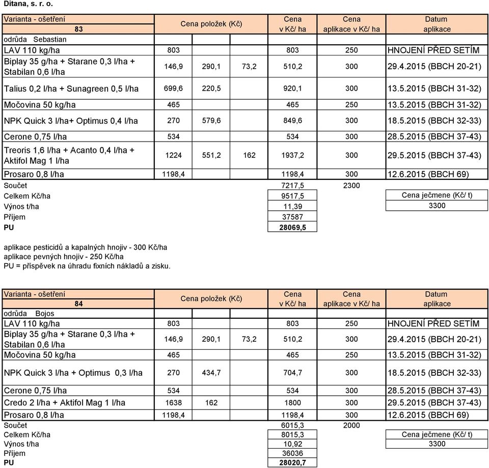 ,9 290,1 73,2 510,2 300 29.4.2015 (BBCH 20-21) Talius 0,2 l/ha + Sunagreen 0,5 l/ha 699,6 220,5 920,1 300 13.5.2015 (BBCH 31-32) Močovina 50 kg/ha 465 465 250 13.5.2015 (BBCH 31-32) NPK Quick 3 l/ha+ Optimus 0,4 l/ha 270 579,6 849,6 300 18.