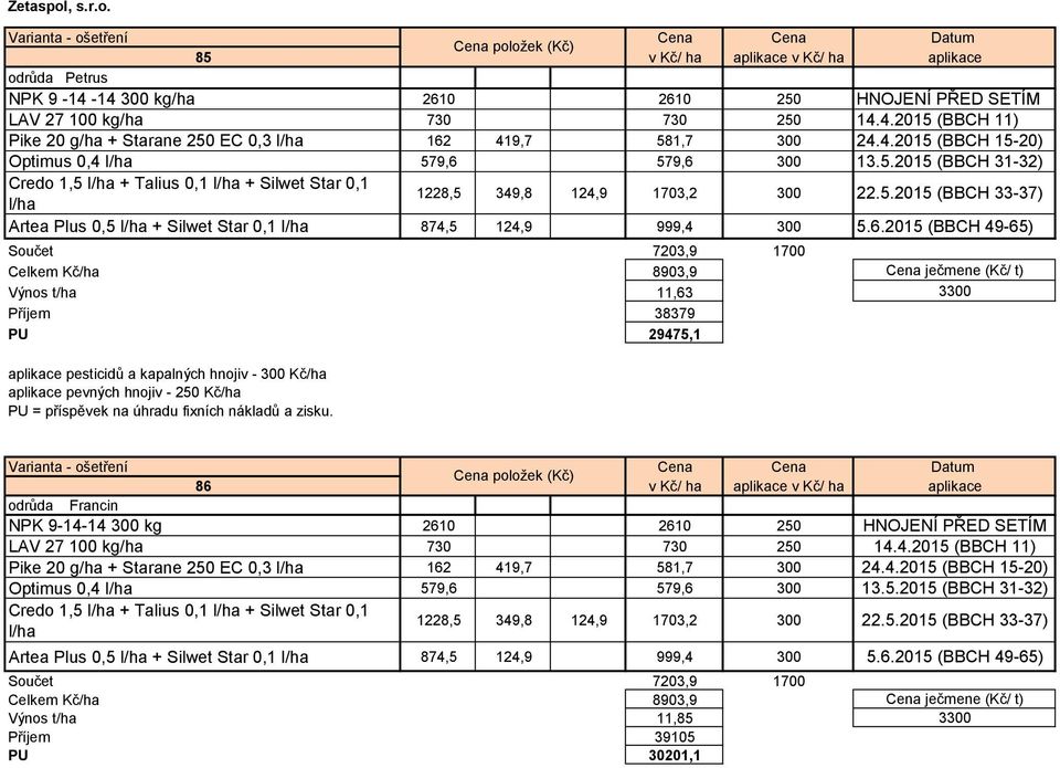 6.2015 (BBCH 49-65) Součet 7203,9 1700 Celkem Kč/ha 8903,9 Cena ječmene (Kč/ t) Výnos t/ha 11,63 3300 Příjem 38379 PU 29475,1 86 v Kč/ ha aplikace v Kč/ ha aplikace odrůda Francin NPK 9-14-14 300 kg