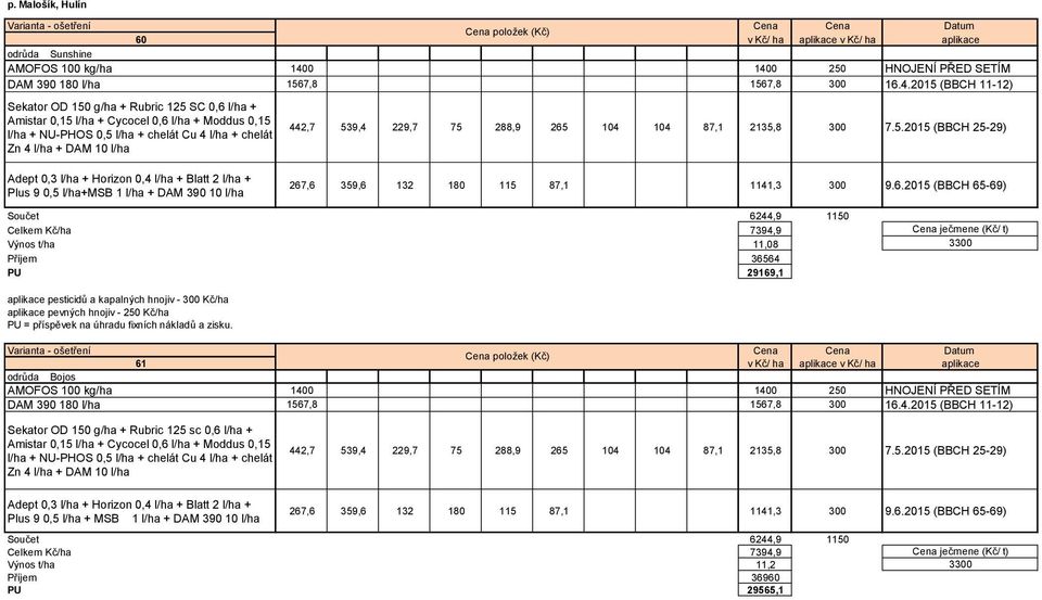 NU-PHOS 0,5 l/ha + chelát Cu 4 l/ha + chelát Zn 4 l/ha + DAM 10 l/ha 442,7 539,4 229,7 75 288,9 265 104 104 87,1 2135,8 300 7.5.2015 (BBCH 25-29) Adept 0,3 l/ha + Horizon 0,4 l/ha + Blatt 2 l/ha + Plus 9 0,5 l/ha+msb 1 l/ha + DAM 390 10 l/ha 267,6 359,6 132 180 115 87,1 1141,3 300 9.