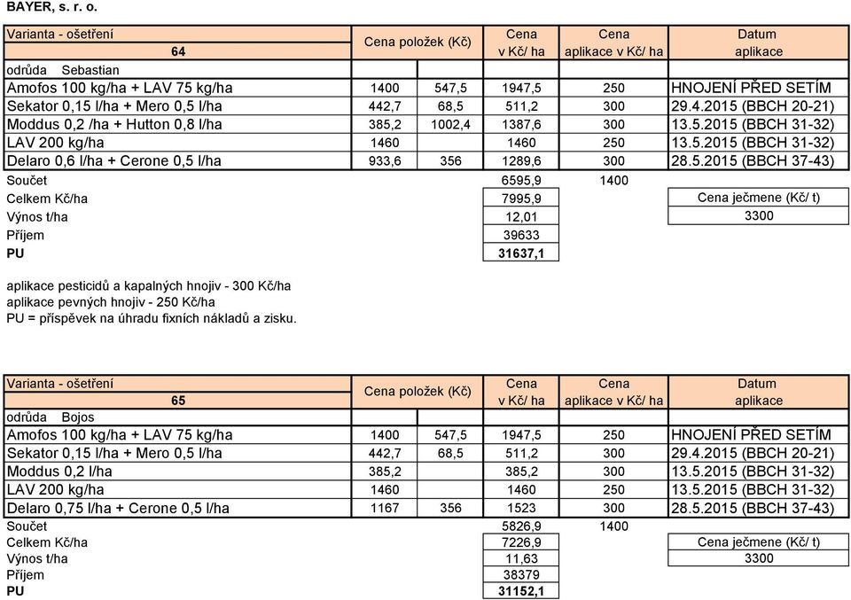 5.2015 (BBCH 31-32) LAV 200 kg/ha 1460 1460 250 13.5.2015 (BBCH 31-32) Delaro 0,6 l/ha + Cerone 0,5 l/ha 933,6 356 1289,6 300 28.5.2015 (BBCH 37-43) Součet 6595,9 1400 Celkem Kč/ha 7995,9 Cena