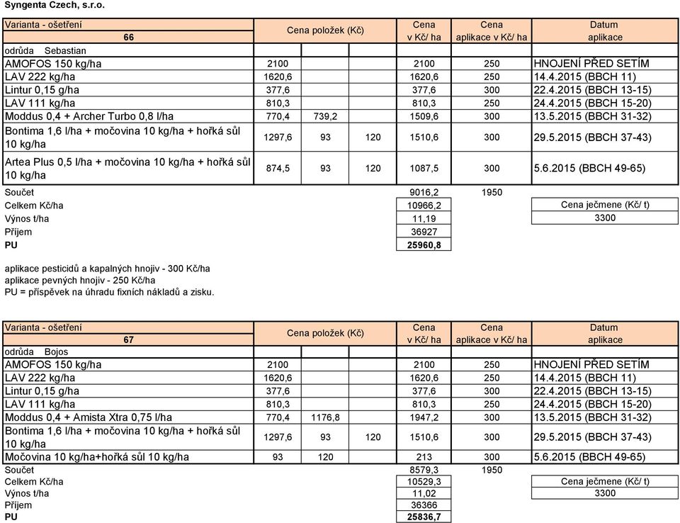 5.2015 (BBCH 37-43) Artea Plus 0,5 l/ha + močovina 10 kg/ha + hořká sůl 10 kg/ha 874,5 93 120 1087,5 300 5.6.