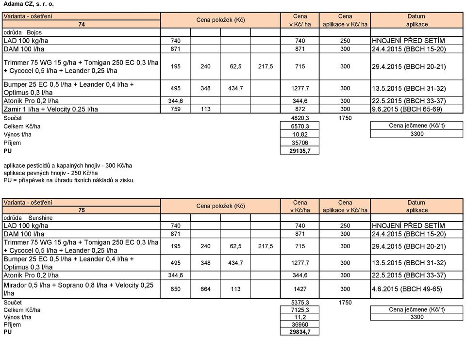 6.2015 (BBCH 65-69) Součet 4820,3 1750 Celkem Kč/ha 6570,3 Cena ječmene (Kč/ t) Výnos t/ha 10,82 3300 Příjem 35706 PU 29135,7 75 v Kč/ha aplikace v Kč/ ha aplikace odrůda Sunshine LAD 100 kg/ha 740