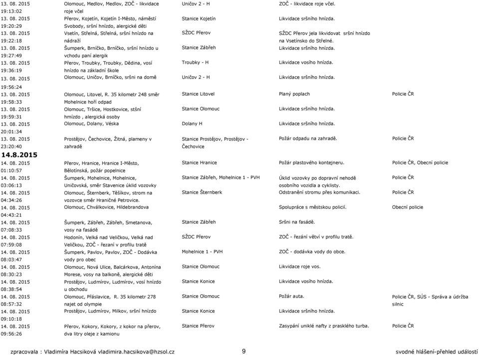 19:27:49 vchodu paní alergik 13. 08. 2015 Přerov, Troubky, Troubky, Dědina, vosí Troubky - H Likvidace vosího hnízda. 19:36:19 hnízdo na základní škole 13. 08. 2015 Olomouc, Uničov, Brníčko, sršni na domě Uničov 2 - H Likvidace sršního hnízda.