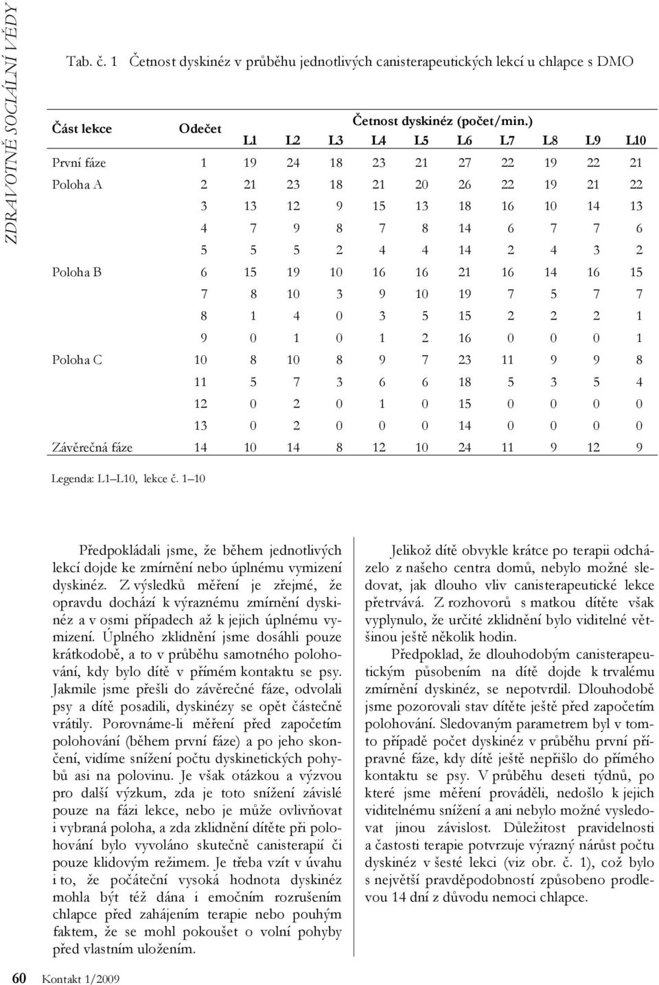 Poloha B 6 15 19 10 16 16 21 16 14 16 15 7 8 10 3 9 10 19 7 5 7 7 8 1 4 0 3 5 15 2 2 2 1 9 0 1 0 1 2 16 0 0 0 1 Poloha C 10 8 10 8 9 7 23 11 9 9 8 11 5 7 3 6 6 18 5 3 5 4 12 0 2 0 1 0 15 0 0 0 0 13 0