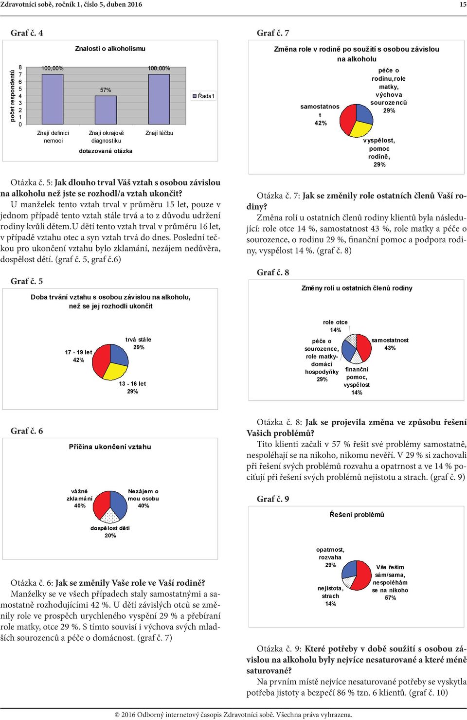 osobou závislou na alkoholu samostatnos t 42% péče o rodinu,role matky, výchova sourozenců vyspělost, pomoc rodině, Otázka č.