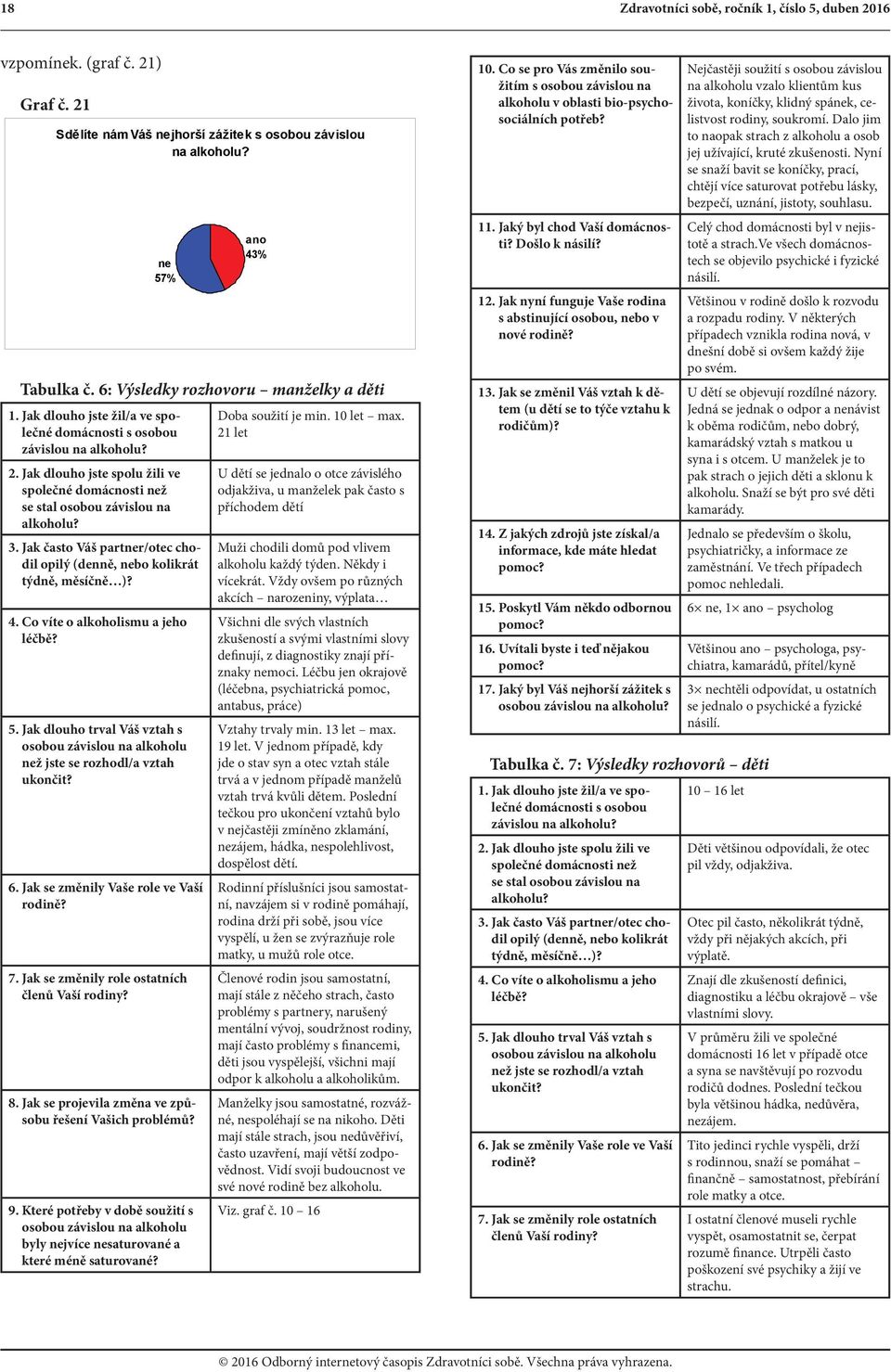 Jak dlouho jste spolu žili ve společné domácnosti než se stal osobou závislou na alkoholu? 3. Jak často Váš partner/otec chodil opilý (denně, nebo kolikrát týdně, měsíčně )? 4.