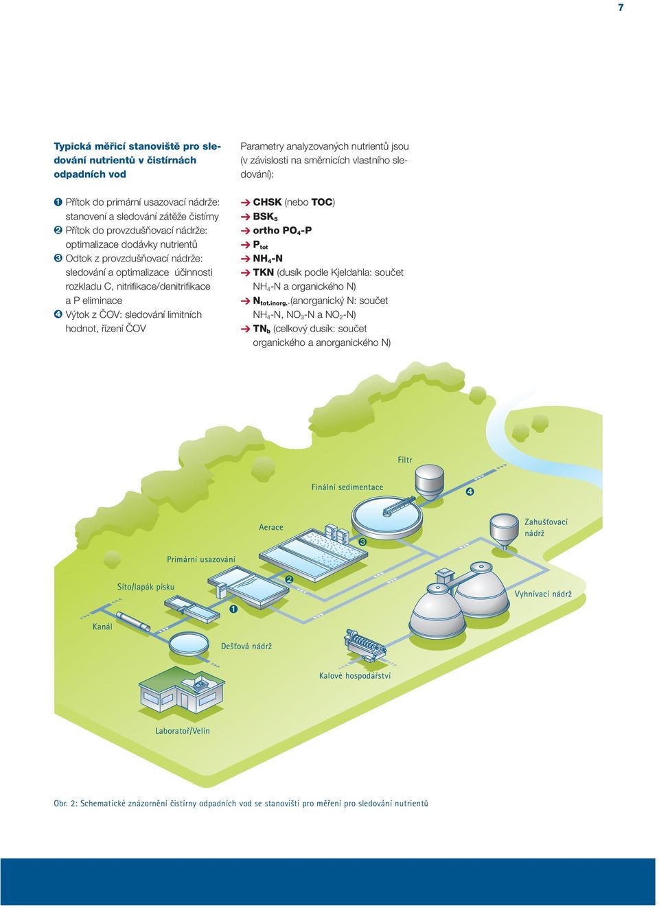 analyzovaných nutrientů jsou (v závislosti na směrnicích vlastního sledování): CHSK (nebo TOC) BSK 5 ortho PO 4 -P P tot NH 4 -N TKN (dusík podle Kjeldahla: součet NH 4 -N a organického N) N tot.