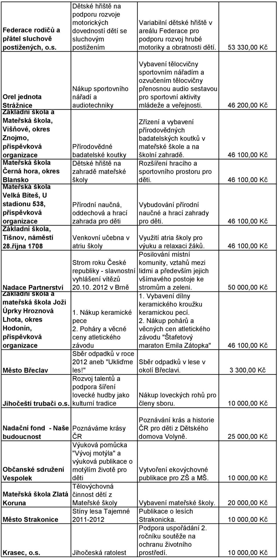 53 330,00 Kč Orel jednota Strážnice, Višňové, okres Znojmo, příspěvková Černá hora, okres Blansko Velká Bíteš, U stadionu 538, příspěvková Základní škola, Tišnov, náměstí 28.