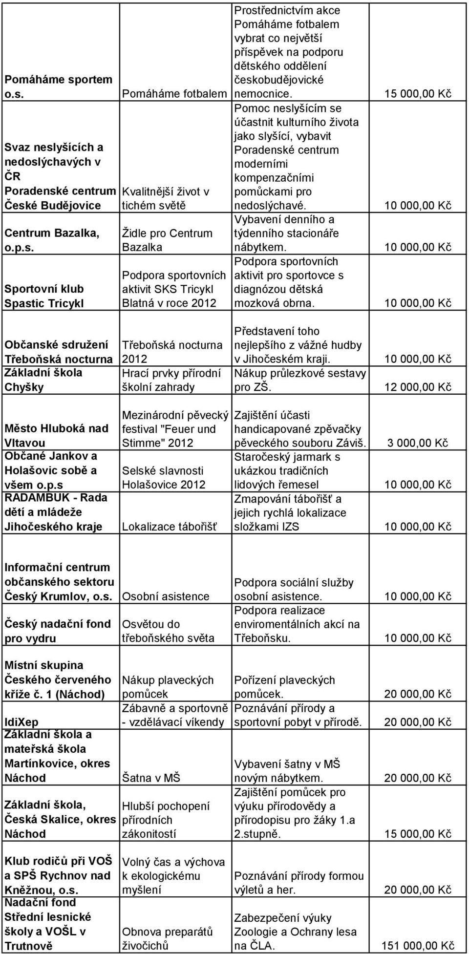 Pomáháme fotbalem Svaz nesl