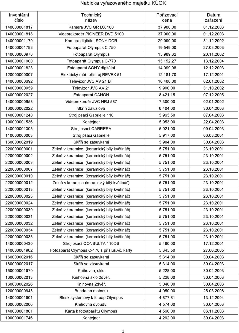 12.2003 120000000007 Elektrický měř. přístroj REVEX 51 12 181,70 17.12.2001 140000000692 Televizor JVC AV 21 BT 10 400,00 02.01.2002 140000000959 Televizor JVC AV 21 9 990,00 31.10.2002 140000002027 Fotoaparát CANON 8 421,15 07.