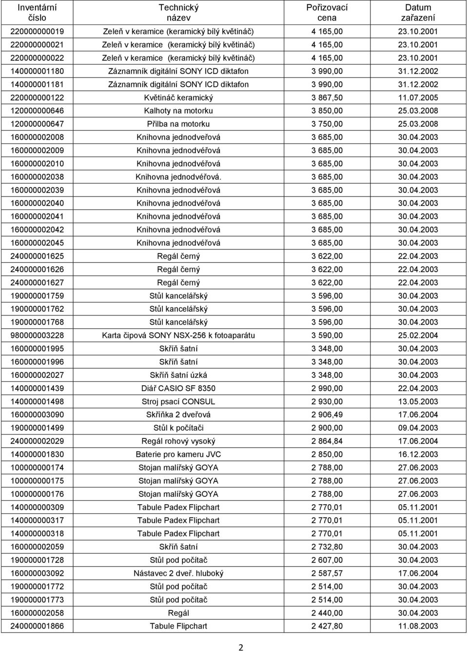 2005 120000000646 Kalhoty na motorku 3 850,00 25.03.2008 120000000647 Přilba na motorku 3 750,00 25.03.2008 160000002008 Knihovna jednodveřová 3 685,00 30.04.