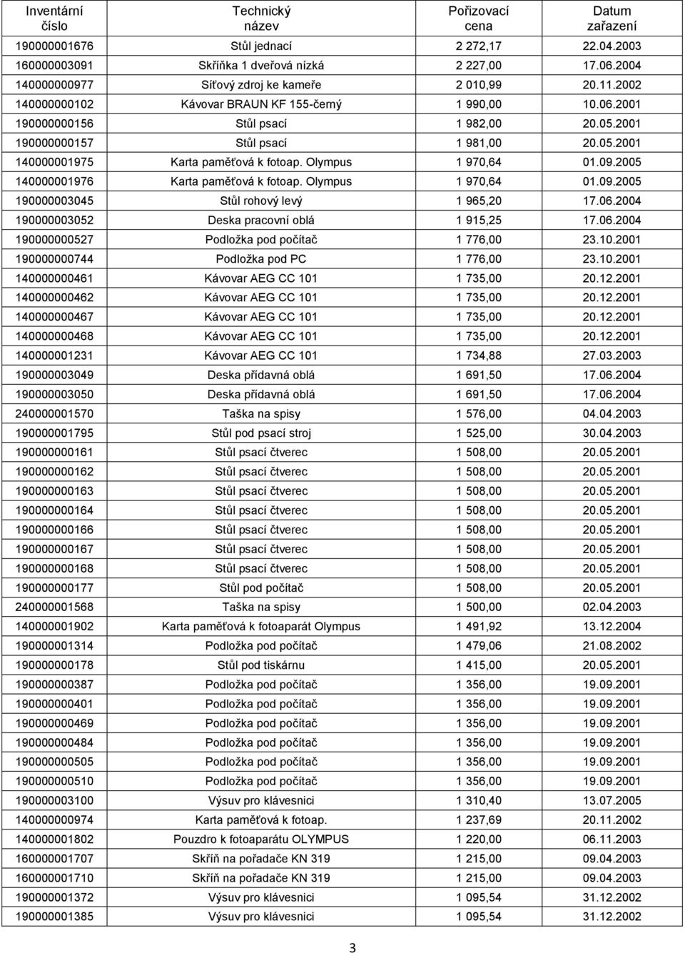 Olympus 1 970,64 01.09.2005 140000001976 Karta paměťová k fotoap. Olympus 1 970,64 01.09.2005 190000003045 Stůl rohový levý 1 965,20 17.06.2004 190000003052 Deska pracovní oblá 1 915,25 17.06.2004 190000000527 Podložka pod počítač 1 776,00 23.