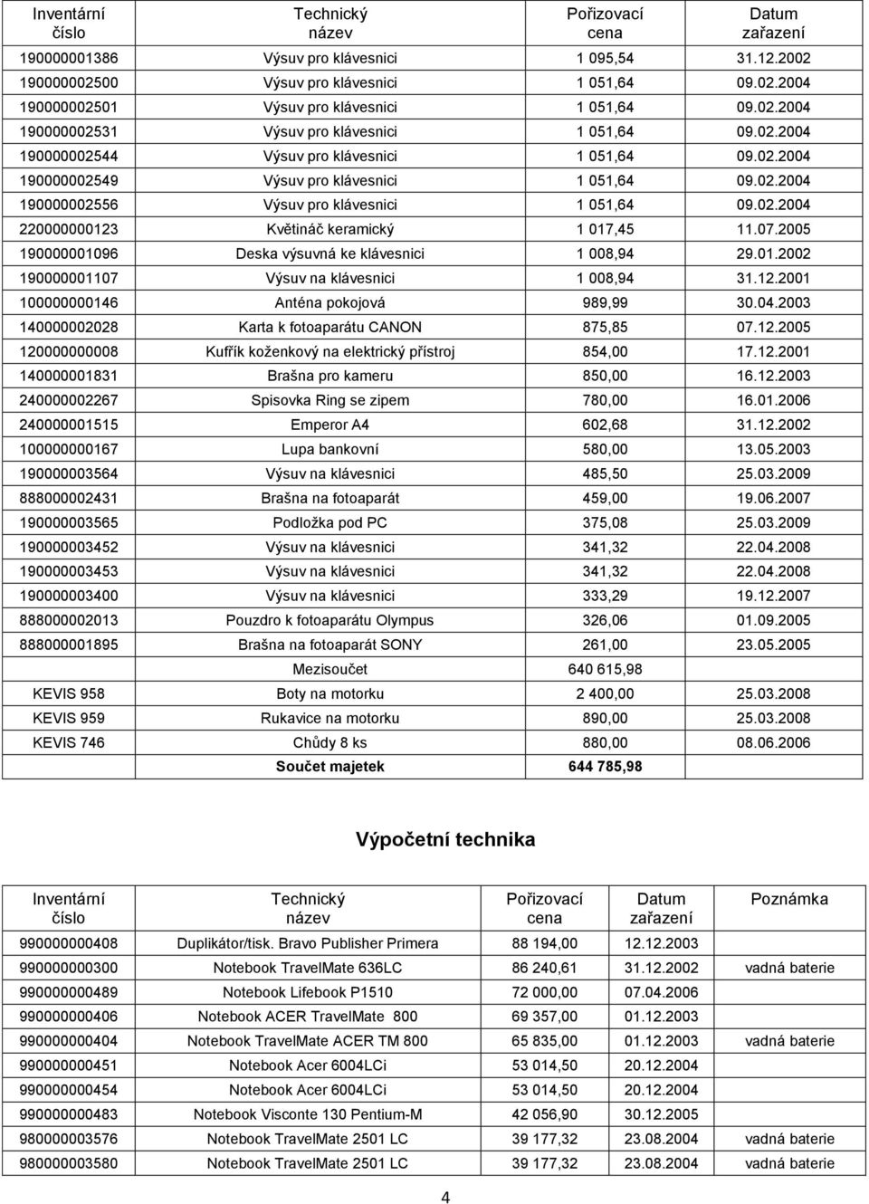 07.2005 190000001096 Deska výsuvná ke klávesnici 1 008,94 29.01.2002 190000001107 Výsuv na klávesnici 1 008,94 31.12.2001 100000000146 Anténa pokojová 989,99 30.04.