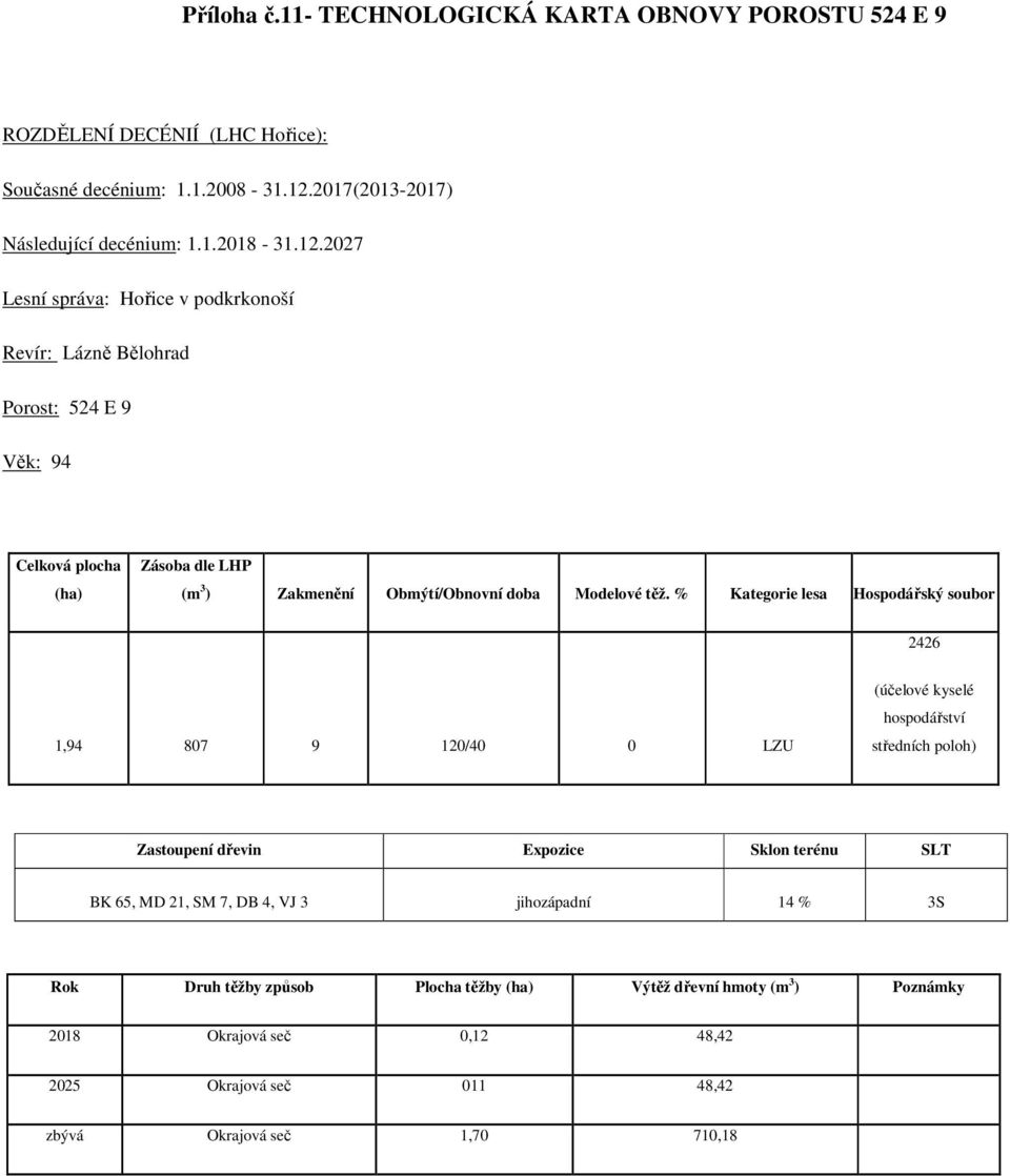 2027 Lesní správa: Hořice v podkrkonoší Revír: Lázně Bělohrad Porost: 524 E 9 Věk: 94 Celková plocha (ha) Zásoba dle LHP (m 3 ) Zakmenění Obmýtí/Obnovní doba Modelové těž.