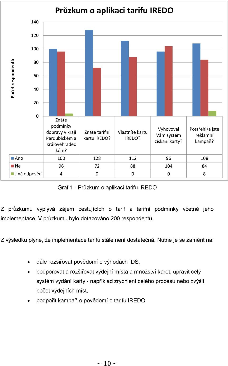 Ano 100 128 112 96 108 Ne 96 72 88 104 84 Jiná odpověď 4 0 0 0 8 Z průzkumu vyplývá zájem cestujících o tarif a tarifní podmínky včetně jeho implementace. V průzkumu bylo dotazováno 200 respondentů.