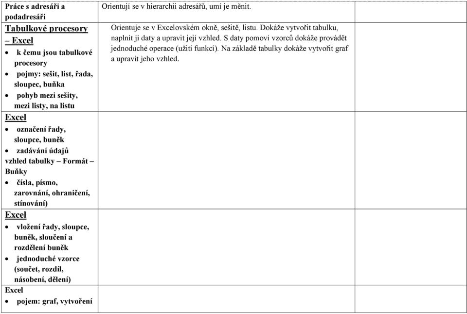 jednoduché vzorce (součet, rozdíl, násobení, dělení) Excel pojem: graf, vytvoření Orientují se v hierarchii adresářů, umí je měnit. Orientuje se v Excelovském okně, sešitě, listu.