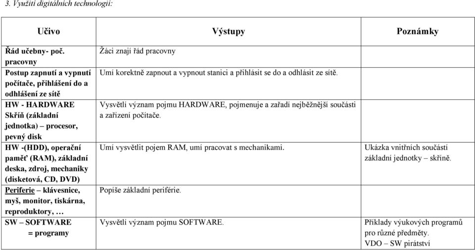 mechaniky (disketová, CD, DVD) Periferie klávesnice, myš, monitor, tiskárna, reproduktory, SW SOFTWARE = programy Žáci znají řád pracovny Umí korektně zapnout a vypnout stanici a přihlásit se do