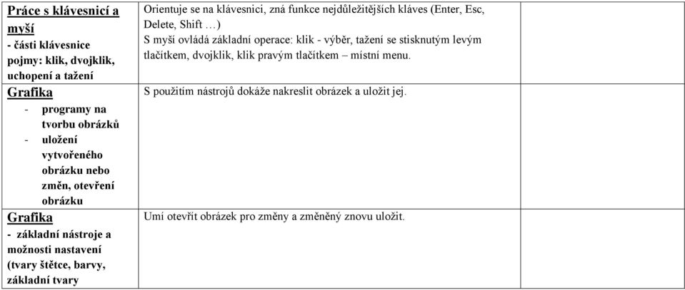 zná funkce nejdůležitějších kláves (Enter, Esc, Delete, Shift ) S myší ovládá základní operace: klik - výběr, tažení se stisknutým levým tlačítkem,