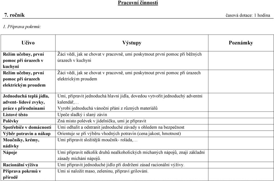 těsto Polévky Spotřebiče v domácnosti Výběr potravin a nákup Moučníky, krémy, nádivky Nápoje Racionální výživa Příprava pokrmů v přírodě Žáci vědí, jak se chovat v pracovně, umí poskytnout první