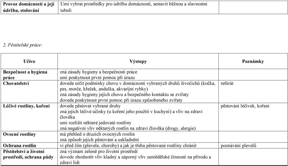 živočichů (kočka, referát pes, morče, křeček, andulka, akvarijní rybky) zná zásady hygieny jejich chovu a bezpečného kontaktu se zvířaty dovede poskytnout první pomoc při úrazu způsobeného zvířaty