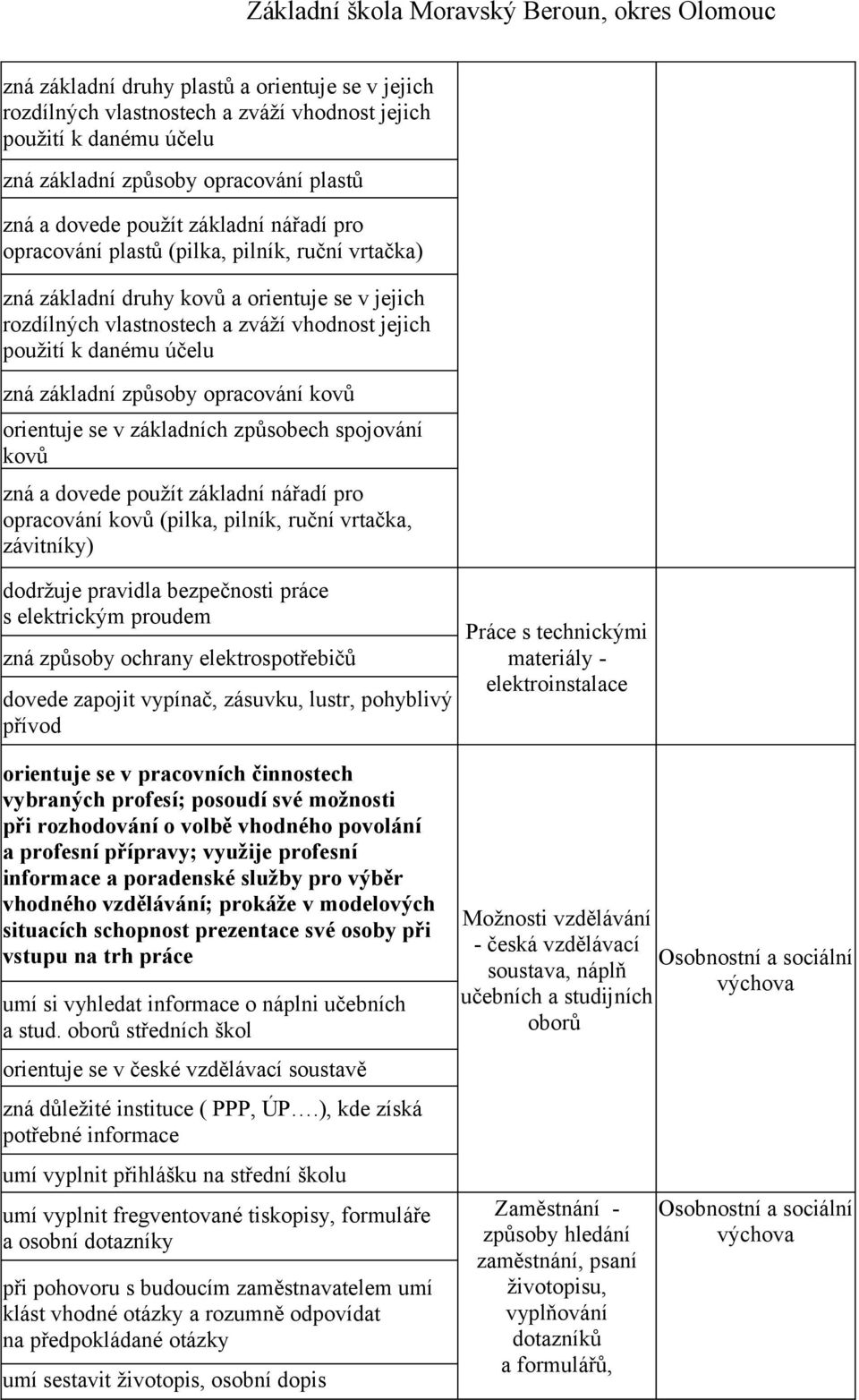 kovů orientuje se v základních způsobech spojování kovů zná a dovede použít základní nářadí pro opracování kovů (pilka, pilník, ruční vrtačka, závitníky) dodržuje pravidla bezpečnosti práce s