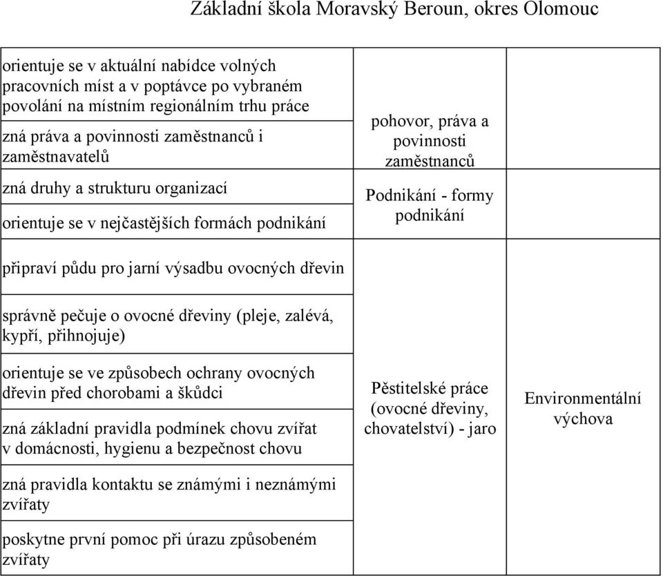 výsadbu ovocných dřevin správně pečuje o ovocné dřeviny (pleje, zalévá, kypří, orientuje se ve způsobech ochrany ovocných dřevin před chorobami a škůdci zná základní pravidla