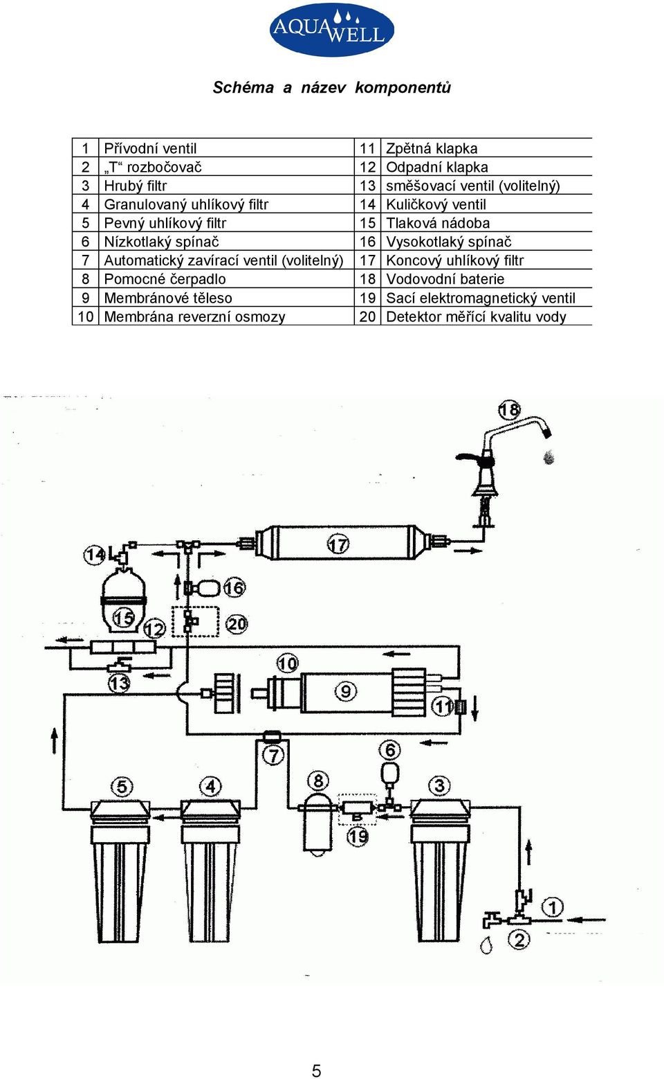 reverzní osmozy 5 11 12 13 14 15 16 17 18 19 20 Zpětná klapka Odpadní klapka směšovací ventil (volitelný) Kuličkový ventil