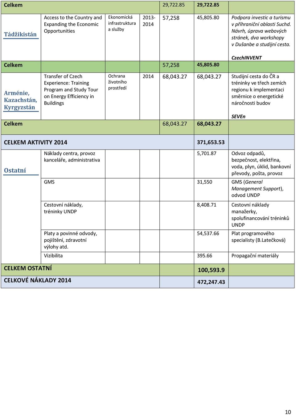 80 CzechINVENT Arménie, Kazachstán, Kyrgyzstán Transfer of Czech Experience: Training Program and Study Tour on Energy Efficiency in Buildings 68,043.27 68,043.