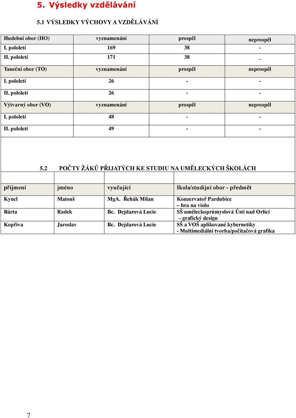 pololetí 48 - - II. pololetí 49 - - 5.2 POČTY ŽÁKŮ PŘIJATÝCH KE STUDIU NA UMĚLECKÝCH ŠKOLÁCH příjmení jméno vyučující škola/studijní obor - předmět Kyncl Matouš MgA.
