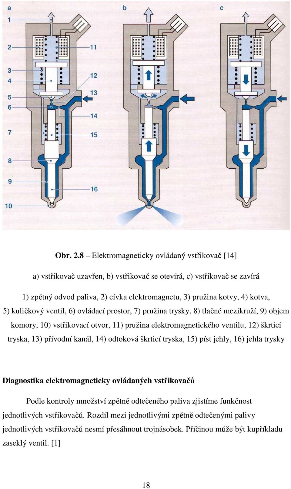 kotva, 5) kuličkový ventil, 6) ovládací prostor, 7) pružina trysky, 8) tlačné mezikruží, 9) objem komory, 10) vstřikovací otvor, 11) pružina elektromagnetického ventilu, 12) škrticí tryska,