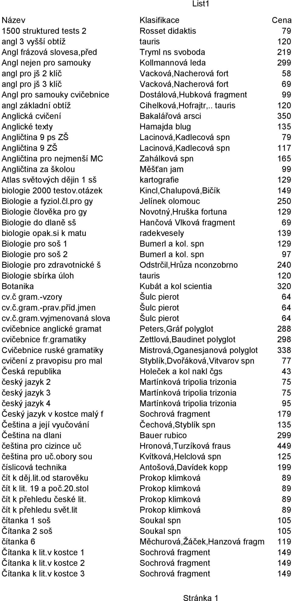 . tauris 120 Anglická cvičení Bakalářová arsci 350 Anglické texty Hamajda blug 135 Angličtina 9 ps ZŠ Lacinová,Kadlecová spn 79 Angličtina 9 ZŠ Lacinová,Kadlecová spn 117 Angličtina pro nejmenší MC