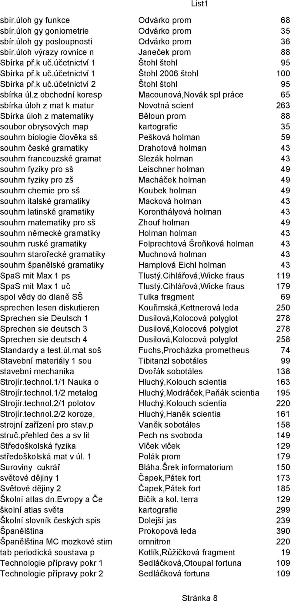 z obchodní koresp Macounová,Novák spl práce 65 sbírka úloh z mat k matur Novotná scient 263 Sbírka úloh z matematiky Běloun prom 88 soubor obrysových map kartografie 35 souhrn biologie člověka sš