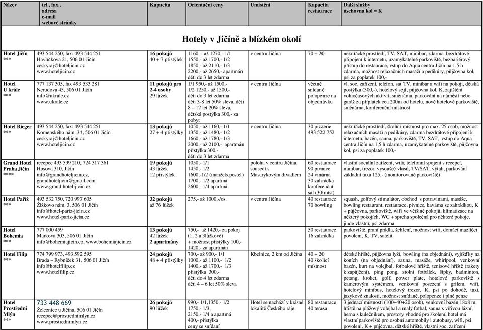 Praha Jičín * Hotel Paříž Hotel Bohemia Hotel Filip Hotel Prostřední Mlýn 493 544 250, fax: 493 544 251 Havlíčkova 21, 506 01 Jičín ceskyraj@hoteljicin.