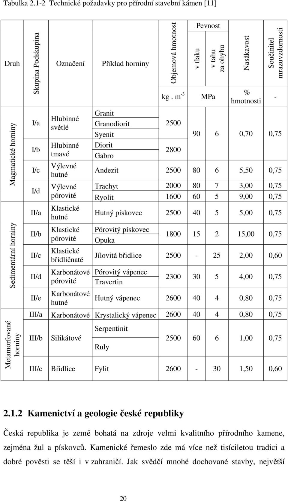 Hlubinné světlé Hlubinné tmavé Výlevné hutné Výlevné pórovité Klastické hutné Klastické pórovité Klastické břidličnaté Karbonátové pórovité Karbonátové hutné Příklad horniny Granit Granodiorit Syenit