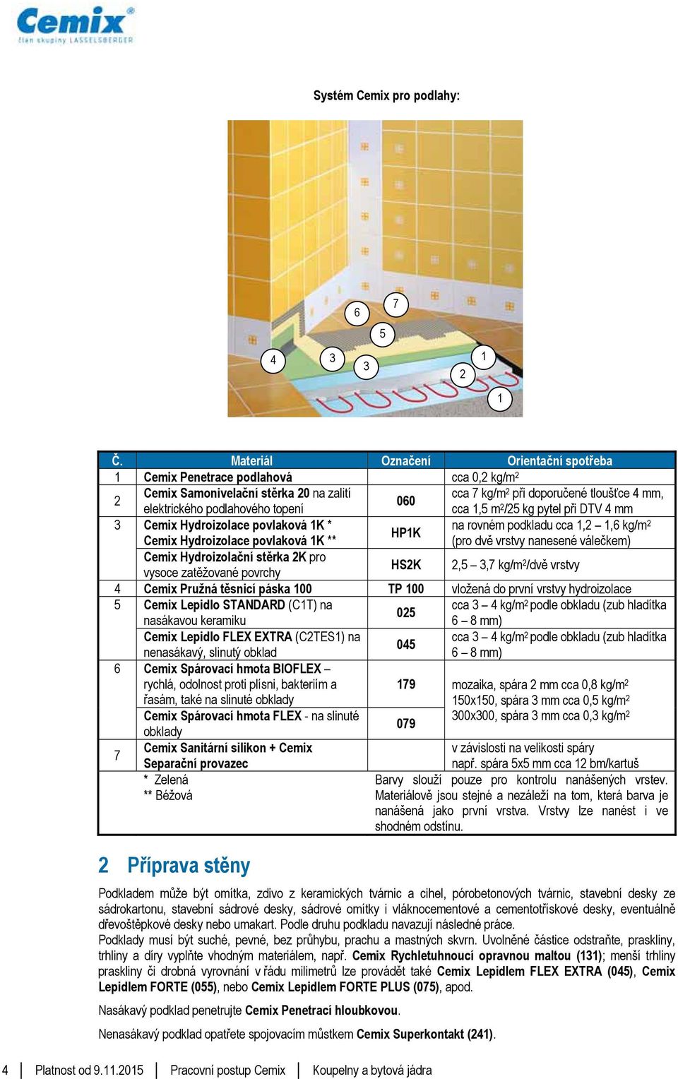 kg pytel při DTV 4 mm 3 Cemix Hydroizolace povlaková 1K * na rovném podkladu cca 1, 1,6 kg/m HP1K Cemix Hydroizolace povlaková 1K ** (pro dvě vrstvy nanesené válečkem) Cemix Hydroizolační stěrka K