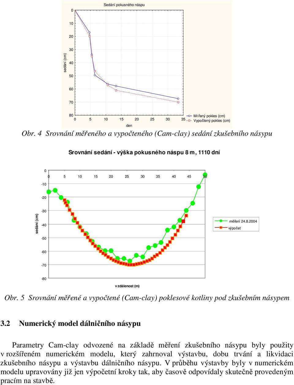 5 Srovnání měřené a vypočtené (Cam-clay) poklesové kotliny pod zkušebním násypem 3.