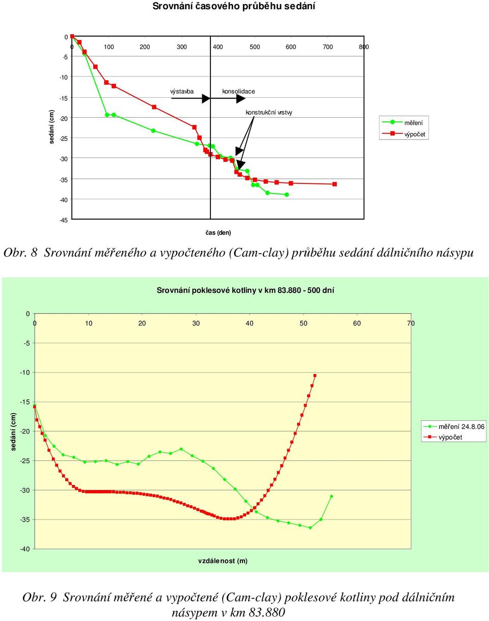 8 Srovnání měřeného a vypočteného (Cam-clay) průběhu sedání dálničního násypu Srovnání poklesové kotliny v km