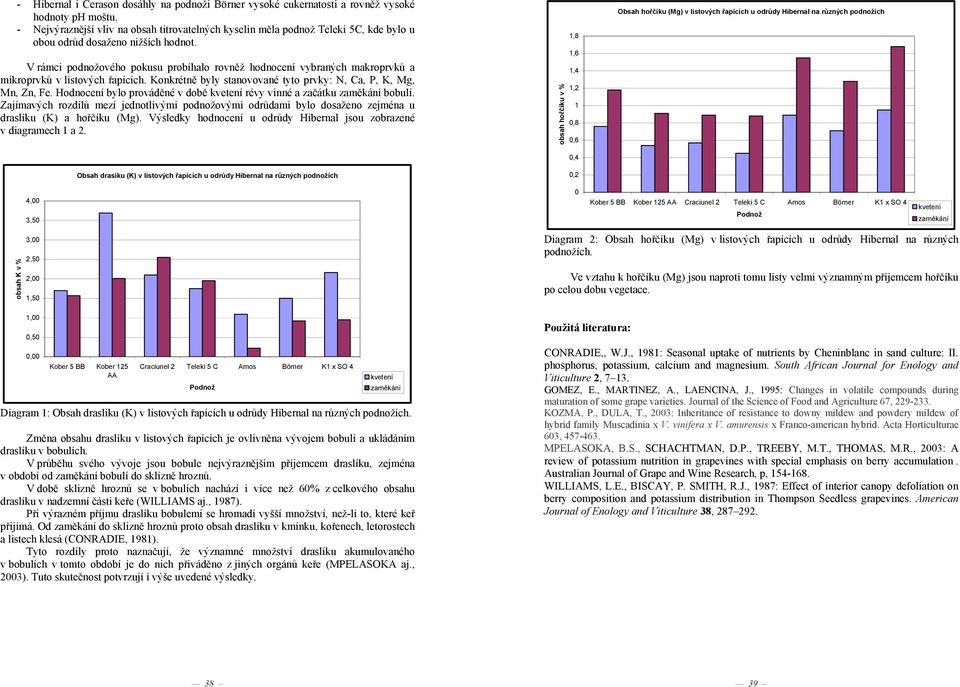 V rámci podnožového pokusu probíhalo rovn ž hodnocení vybraných makroprvk a mikroprvk v listových apících. Konkrétn byly stanovované tyto prvky: N, Ca, P, K, Mg, Mn, Zn, Fe.