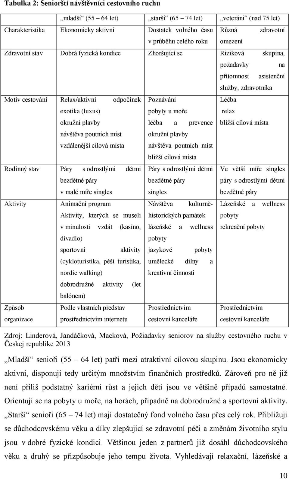 místa Rodinný stav Páry s odrostlými dětmi Aktivity Způsob organizace bezdětné páry v malé míře singles Animační program Aktivity, kterých se museli v minulosti vzdát (kasíno, divadlo) sportovní